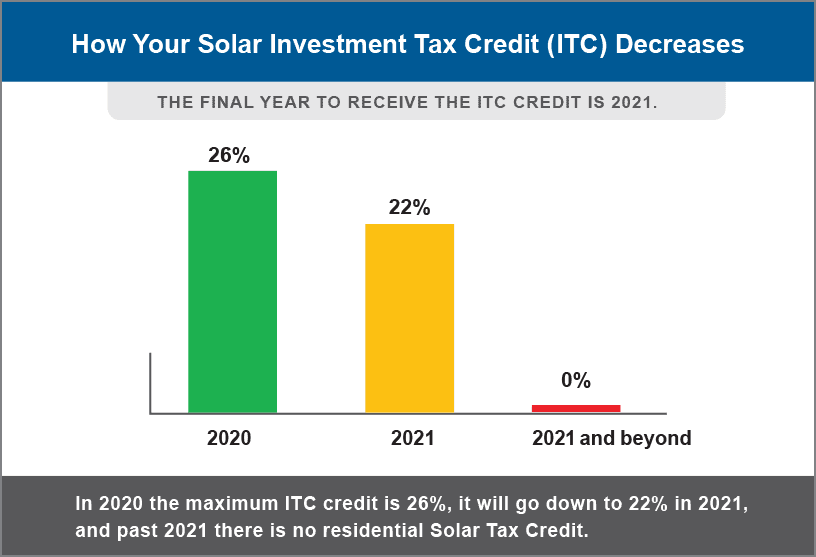 Solar Energy Tax Credits By State MD NJ PA VA DC FL